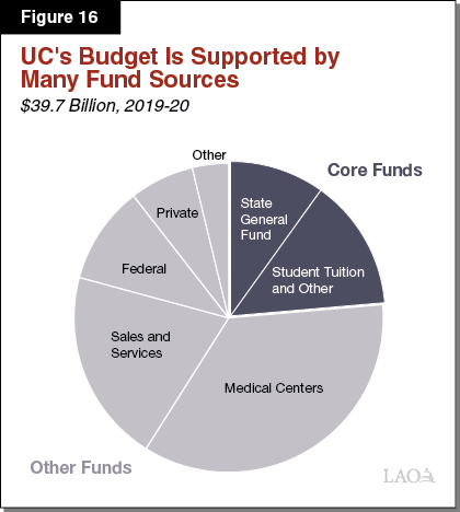 Budget